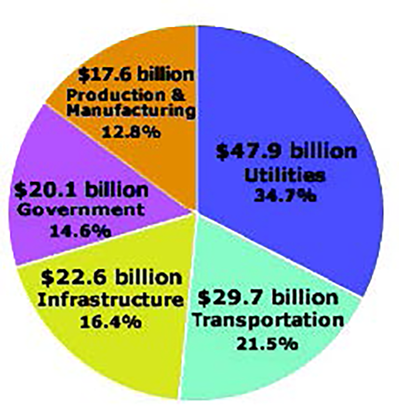 In studies undertaken by independent agencies, the direct cost of corrosion in the US commercial, residential and transportation sectors has been estimated to be nearly $138 billion dollars per year. Graphic courtesy US Department of Transportation.